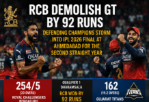 RCB Demolish GT by 92 Runs — Defending Champions Storm Into IPL 2026 Final at Ahmedabad for the Second Straight Year