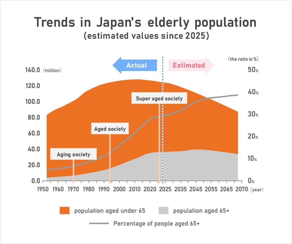 Japan’s Aging Population Crisis Deepens as Workforce Pressure Grows in 2026