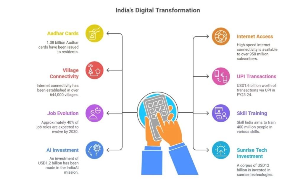 Digital India 2026: Building a Connected and Smart Nation