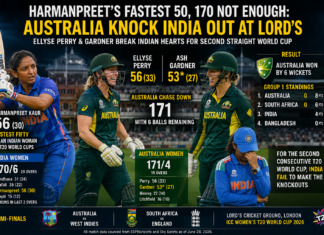 Harmanpreet’s Fastest 50, 170 Not Enough: Australia Knock India Out at Lord’s — Ellyse Perry & Gardner Break Indian Hearts for Second Straight World Cup