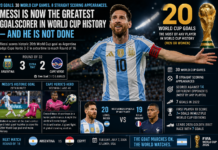 20 Goals. 30 World Cup Games. 8 Straight Scoring Appearances. Messi Is Now the Greatest Goalscorer in World Cup History — And He Is Not Done